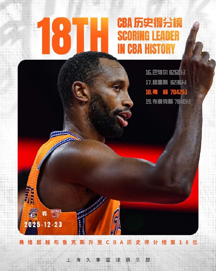 里程碑之夜！弗格CBA生涯得分来到7842 超越马尚升至历史第18位