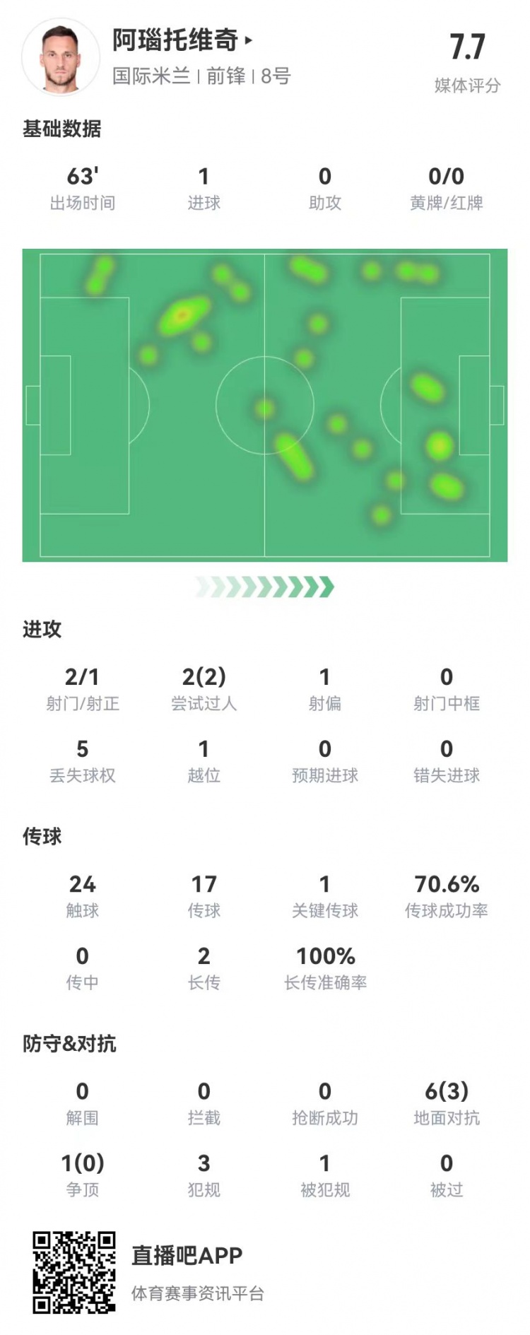 阿瑙托维奇本场2射进1球+1关键传球 7对抗3成功+3犯规 获评7.7分