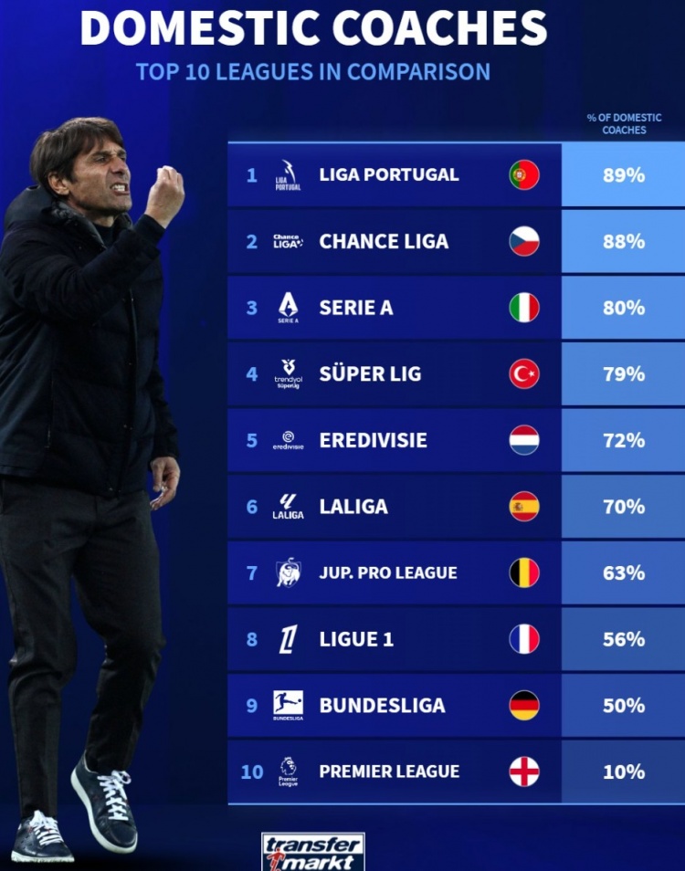 欧洲十大联赛本国主帅占比：英超10%最低，德甲50%、意甲80%