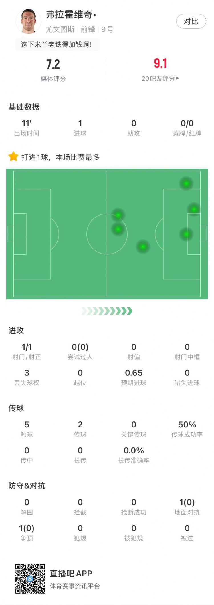 替补锁定胜局！弗拉霍维奇全场数据：1进球，5次触球，获评7.0分